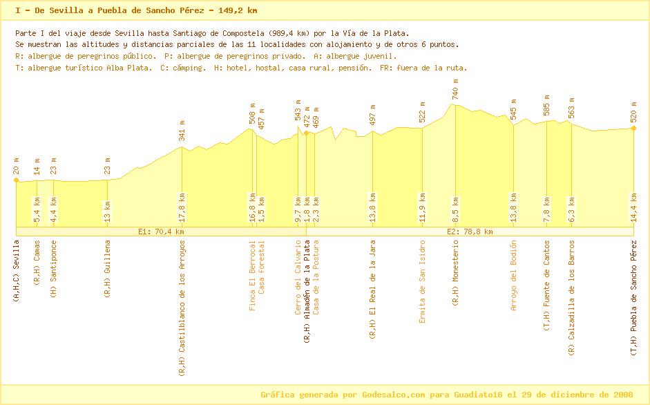 Camino de Santiago de Compostela 0