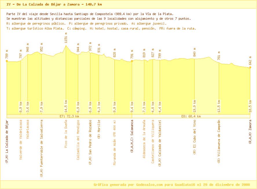 Camino de Santiago de Compostela 0