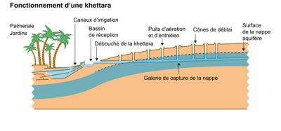 fonctionnement-d-une-khettara